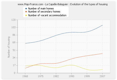 La Capelle-Balaguier : Evolution of the types of housing